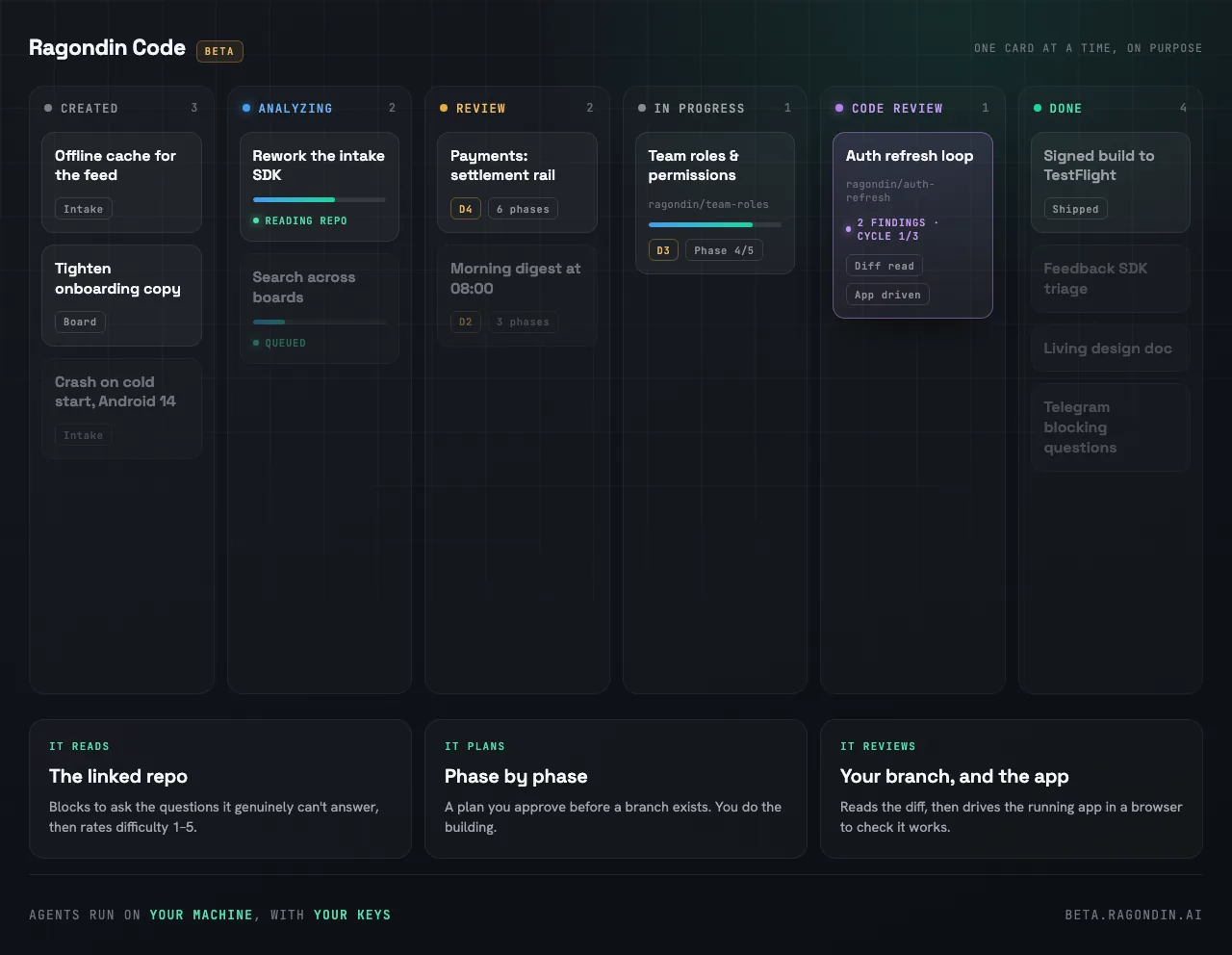 Ragondin Code: kanban board with cards moving from Created through Analyzing, Review, In Progress and Code Review to Done